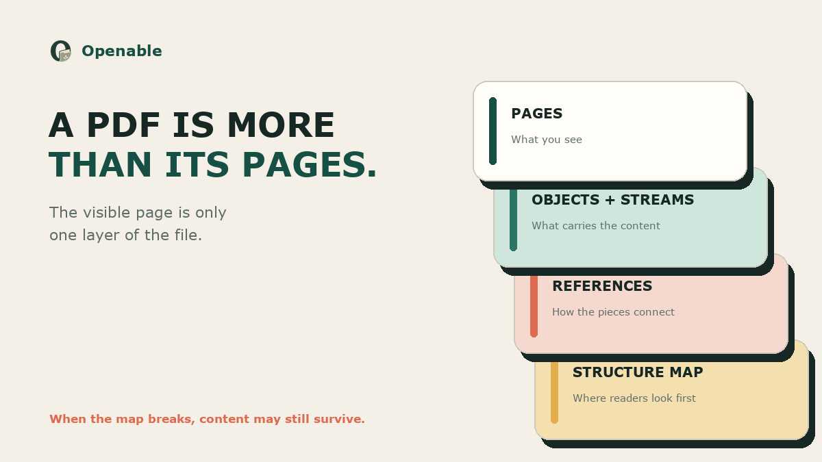 Openable artwork explaining PDF pages, objects and streams, references, and the structure map